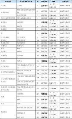 工業(yè)產(chǎn)品生產(chǎn)許可證目錄之橡膠制品